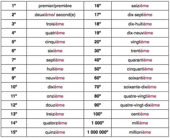 Liczebnik francuski – jak opanować liczby i ich zastosowanie w języku francuskim
