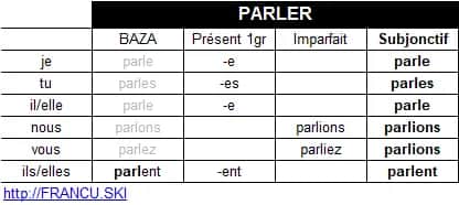 Odmiana czasownika parler: prosta koniugacja i przykłady użycia