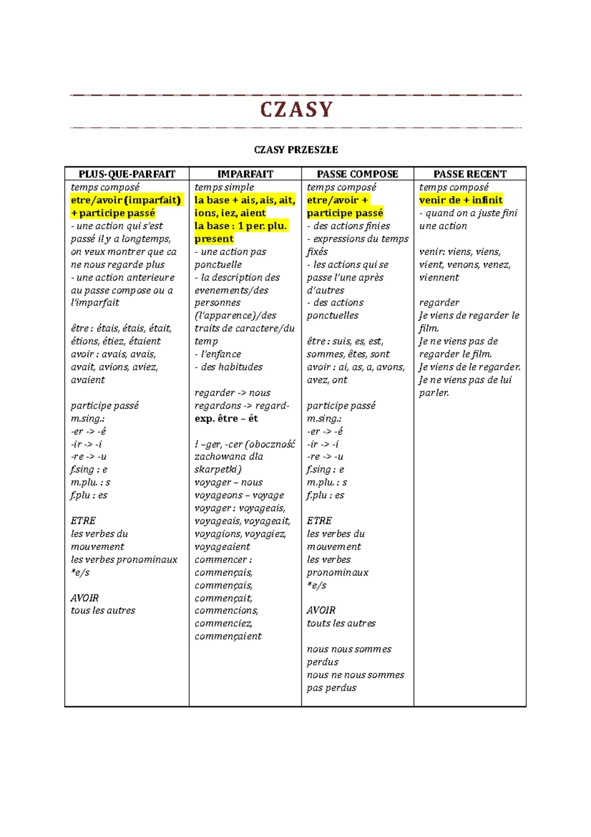 Czasy przeszłe francuski: Kluczowe różnice i najczęstsze błędy