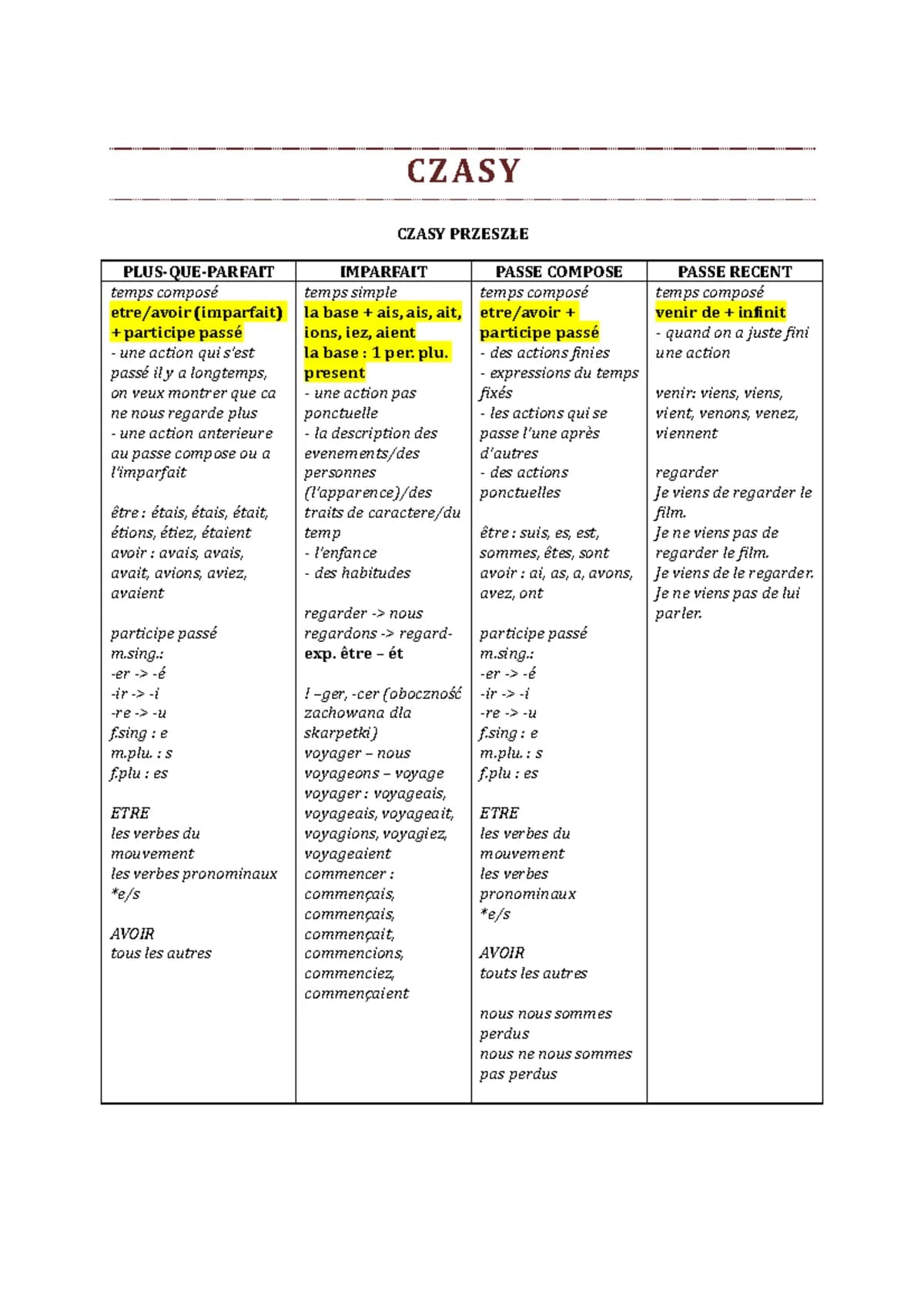 Czasy przeszłe francuski: Kluczowe różnice i najczęstsze błędy