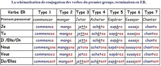 Pełna lista czasowników 1 grupy francuskich - łatwe przykłady i tłumaczenia